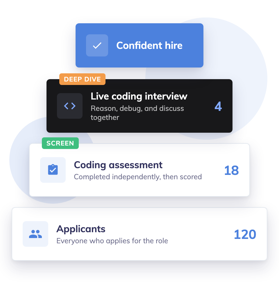 Hiring funnel using a coding assessment to screen applicants before a live coding interview